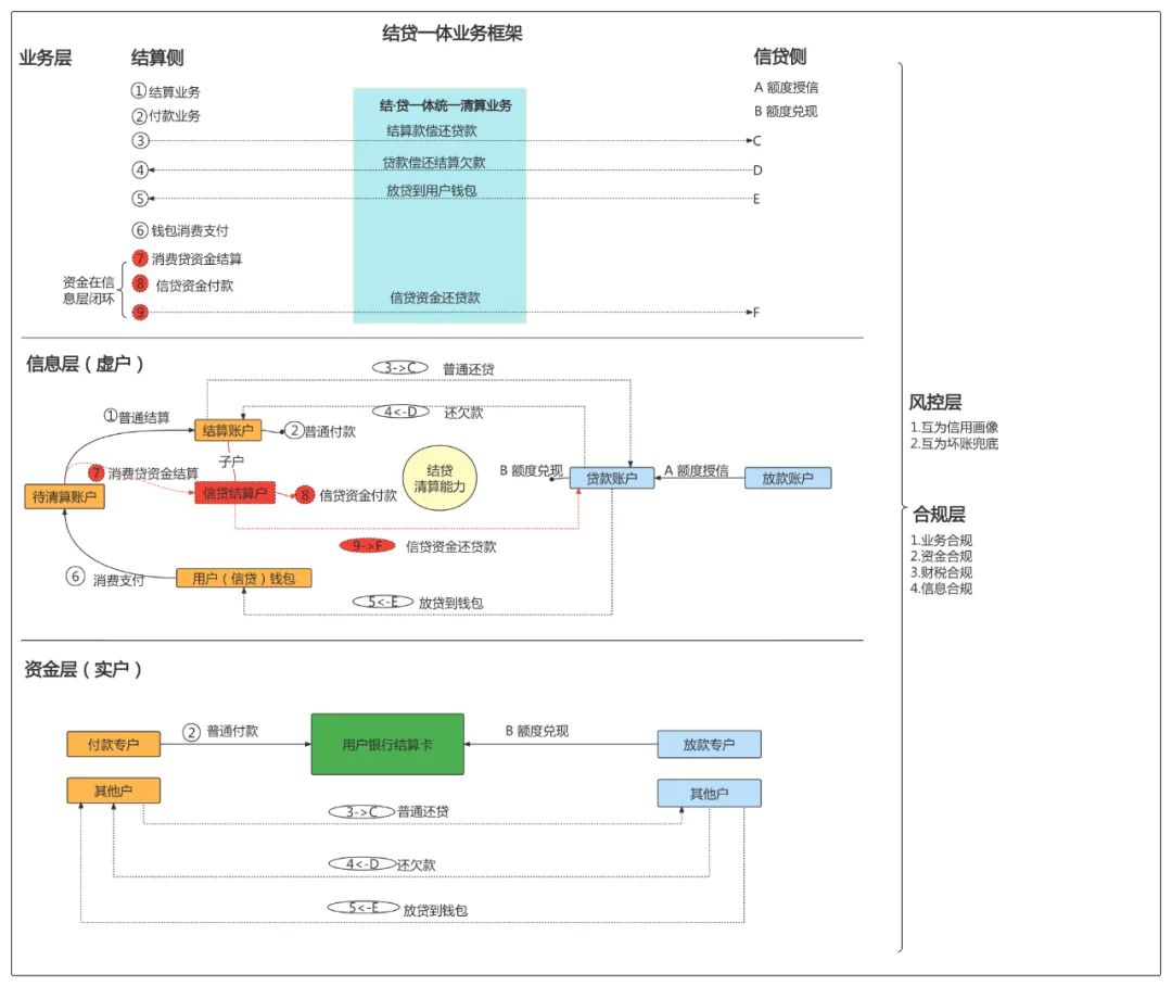 从“账”上解决支付问题